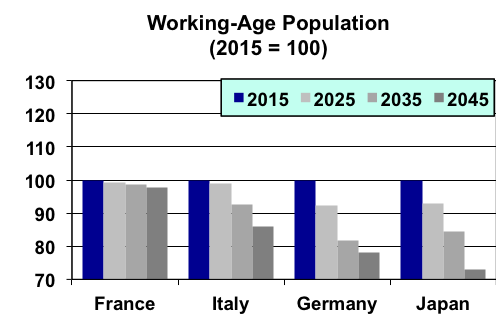 Declining Working Age Populations And Their Impact On The Global