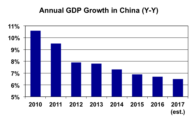 Chinese Growth Slowed in 2016 and Will Continue to Slow: ISA