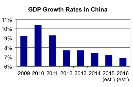 China's Slowest Growth in 24 Years: ISA