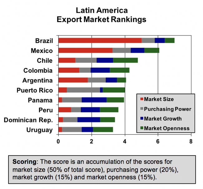 Latin American Market Trends: Brazil and Mexico